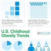 U S Childhood Obesity Trends