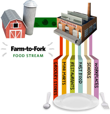 Farm-to-Fork Food Stream