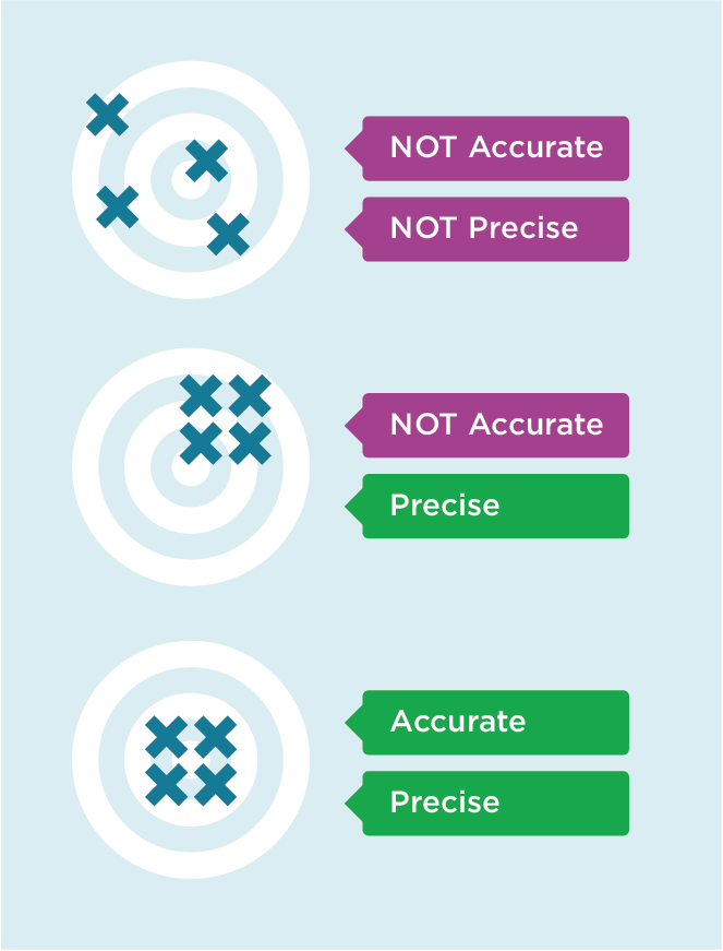 Figure: 4: Accuracy Versus Precision