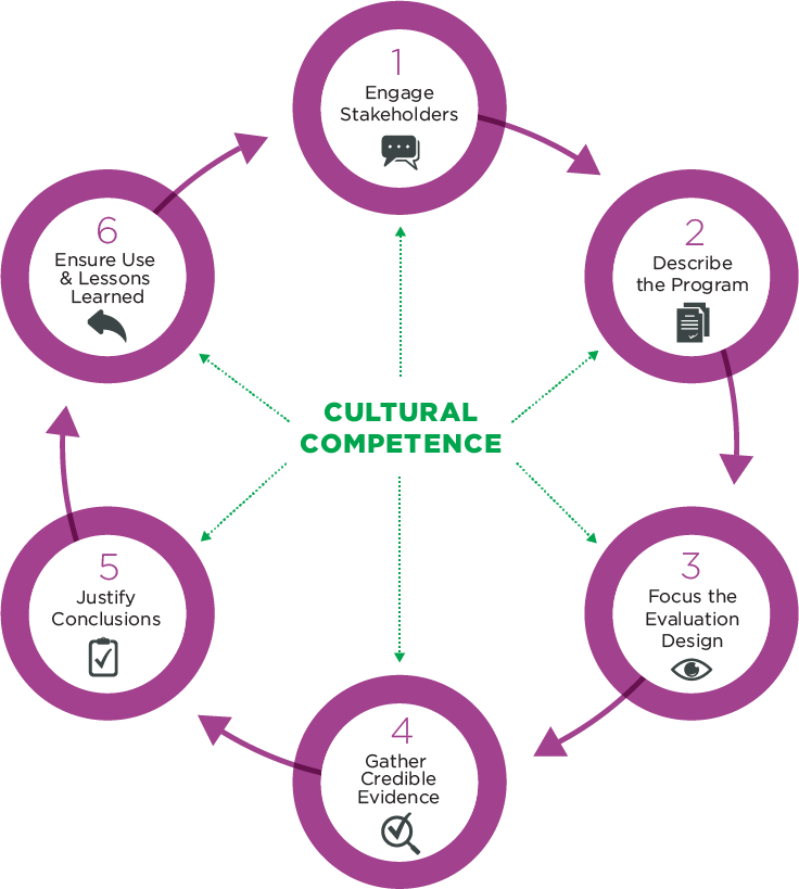 CDC's Framework for program in public health