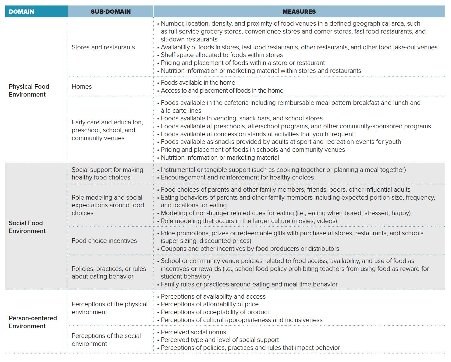 Table 1: Food Environment Domains, Sub-Domains, and Examples of Measures