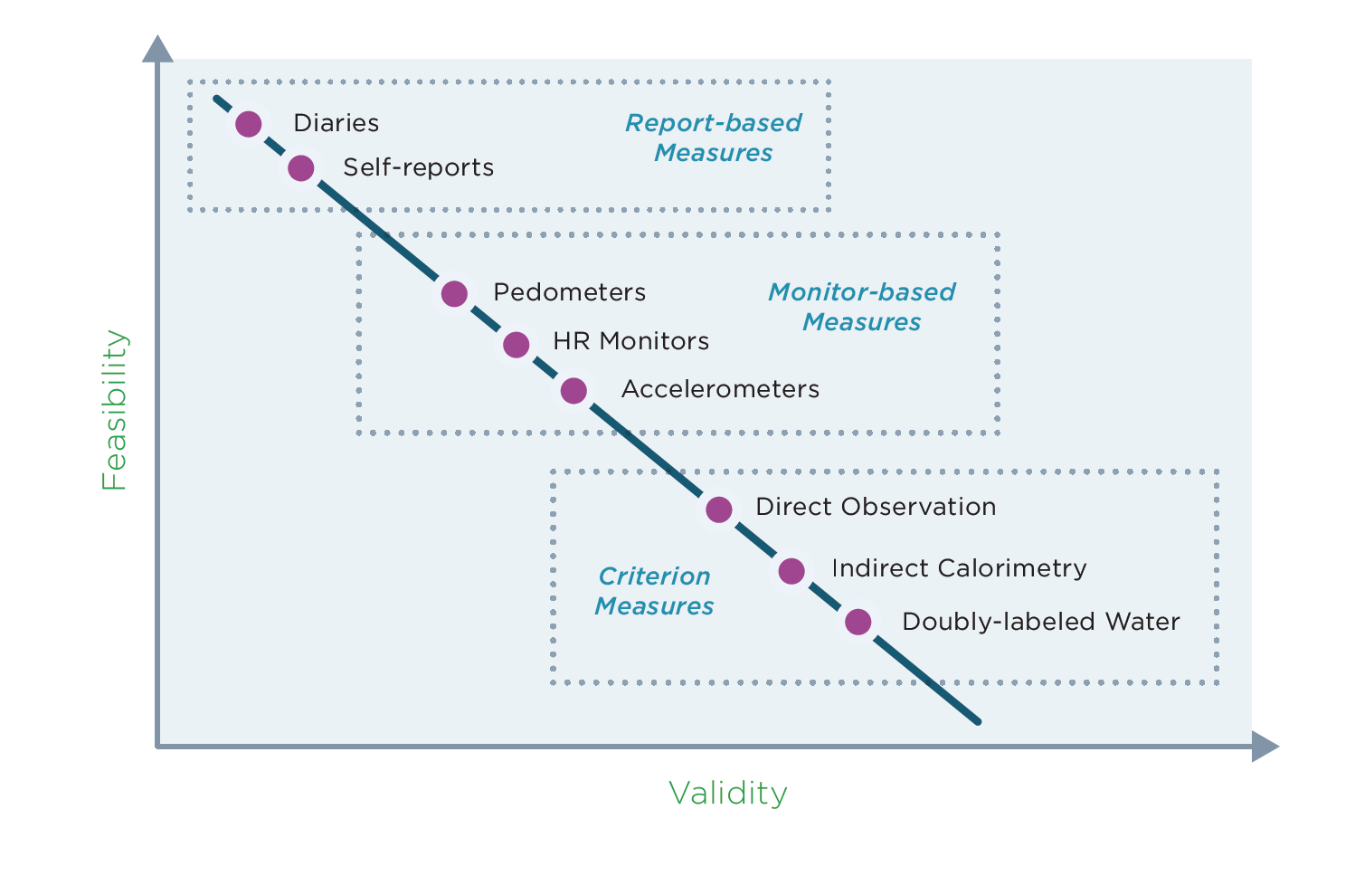 Figure 5a: Physical Activity Assessment Tools and Their Relative Positions on the Feasibility/Validity Continuum