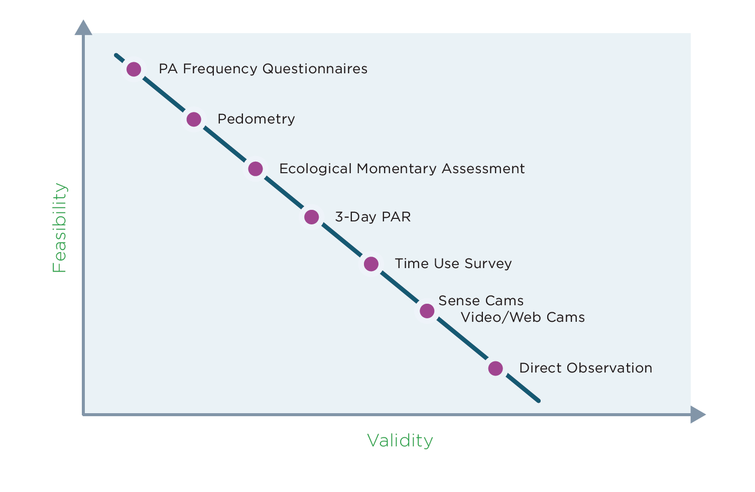 Figure 5b: Feasibility/Validity Continuum for Physical Activity Behavior