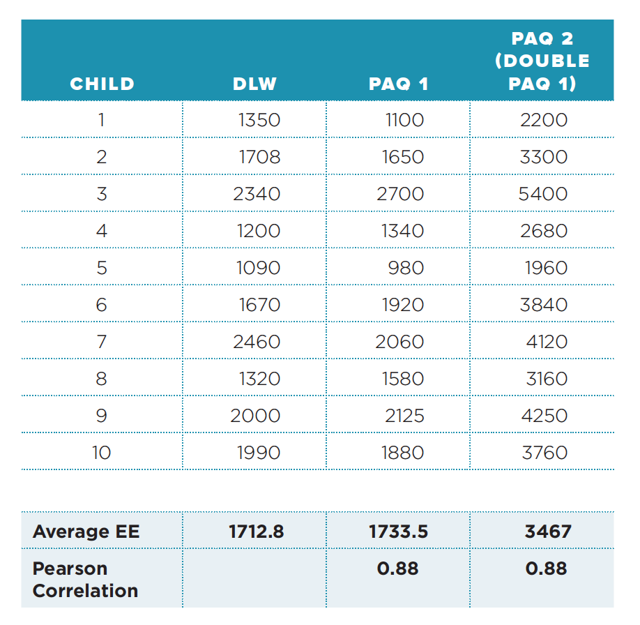 Table 2: Example of Agreement in Estimates of Energy Expenditure (kcal/day) Using the Pearson Correlation