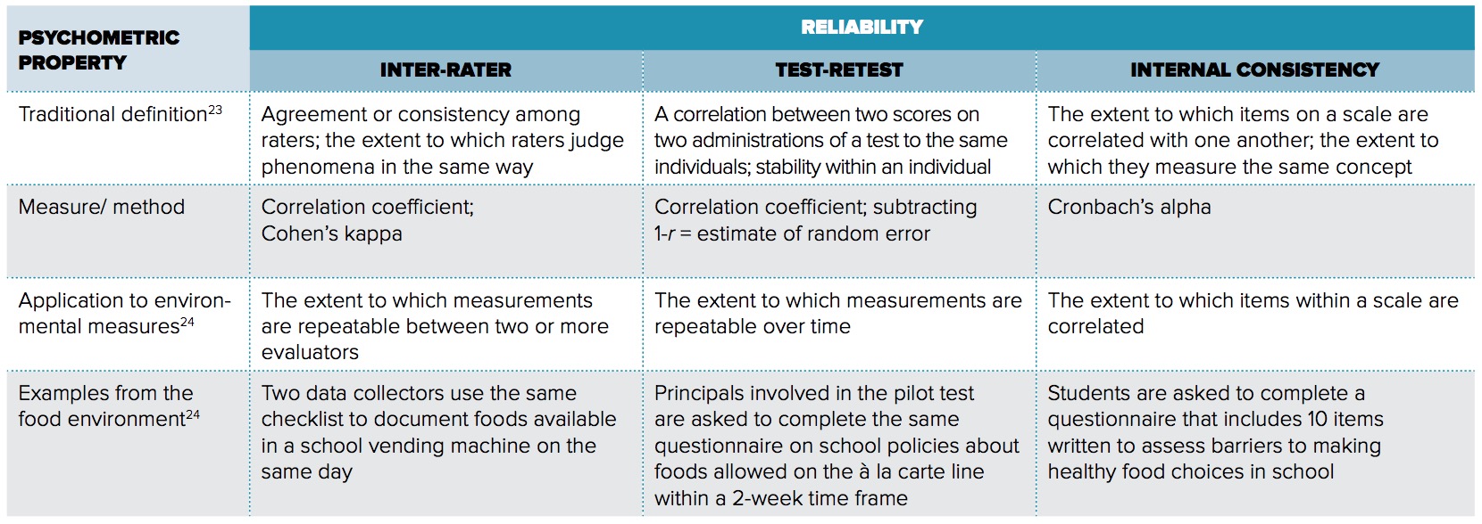 Table 2: Reliability Definitions, Measures, Applications to, and Examples from Food Environment Measurement